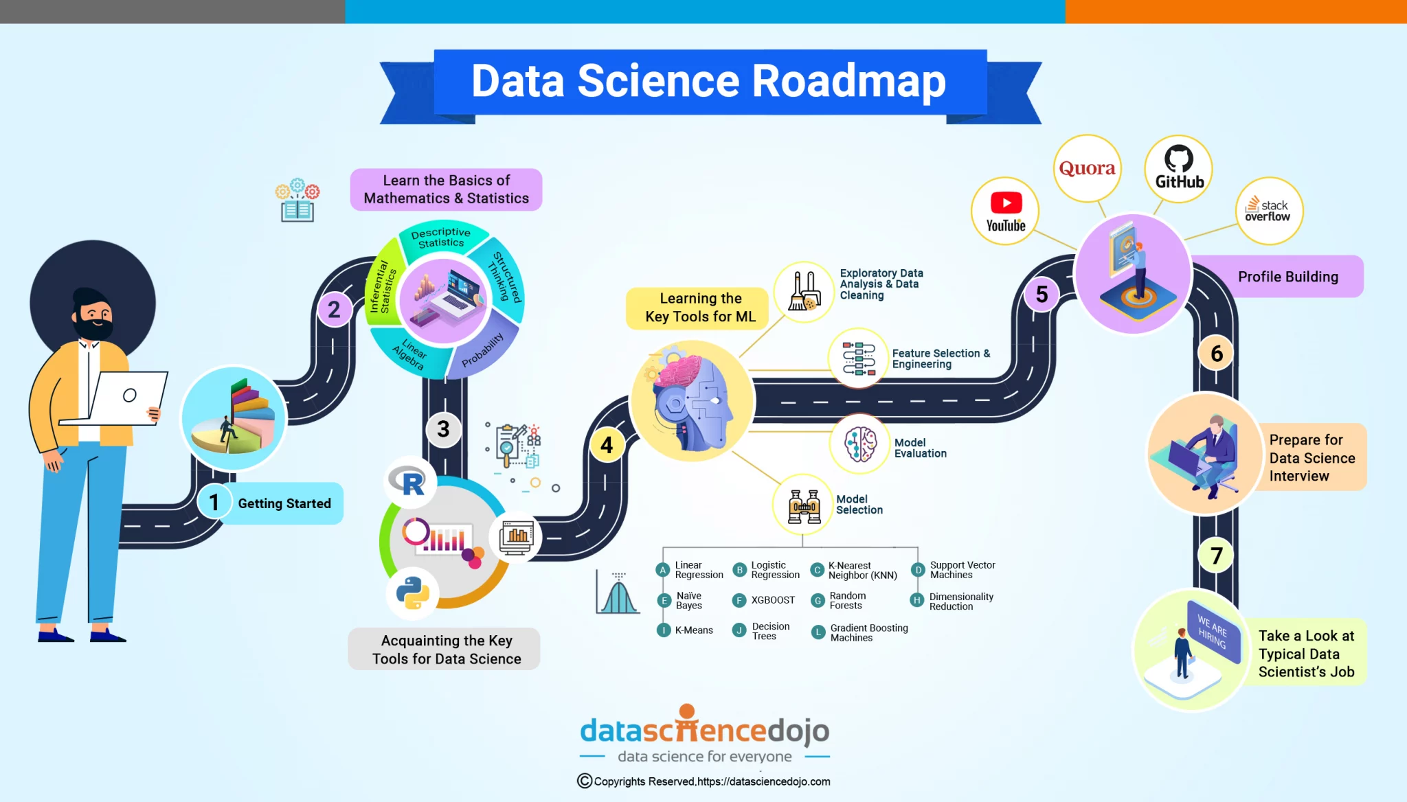 The Complete Data Science Roadmap